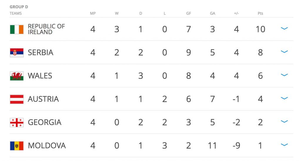 World Cup Qualifying Table