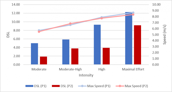 What is Dynamic Stress Load (DSL) and why is it important?, STATSports  posted on the topic