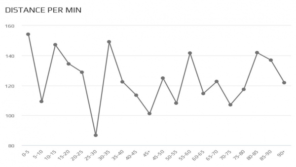 Temporal pattern analysis of physical data using Sonra's Segment Drills  function - STATSports