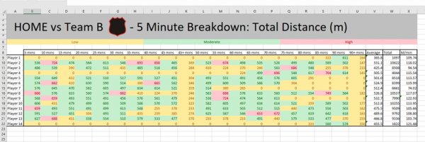 Temporal pattern analysis of physical data using Sonra's Segment Drills  function - STATSports