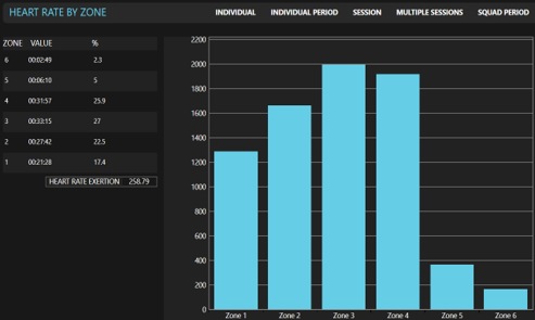 Maximising the use of heart rate zones, metrics and thresholds