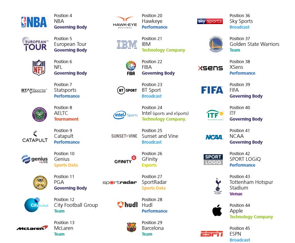 STATSports feature in Sports Technology Group Power Rankings Top Ten