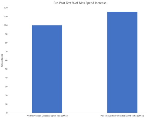 Does Resisted Sprint Training Increase Max Speed? - STATSports