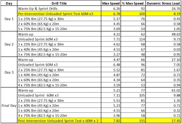 The Dosage Debate: Maximum Velocity Sprint Training